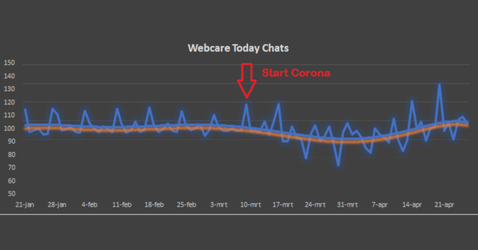 Corona Livechat Webcare Makelaars Makelaarsbranche